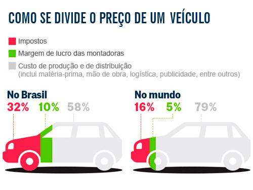 Remessa de lucros das montadoras cresce 87% e soma US$ 2,57 bilhões até setembro